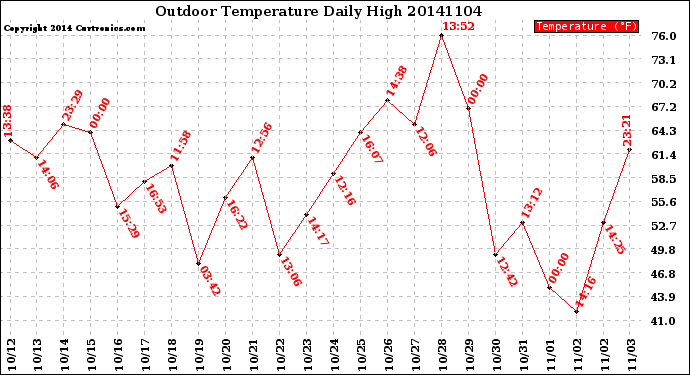 Milwaukee Weather Outdoor Temperature<br>Daily High