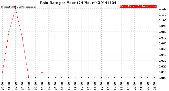 Milwaukee Weather Rain Rate<br>per Hour<br>(24 Hours)