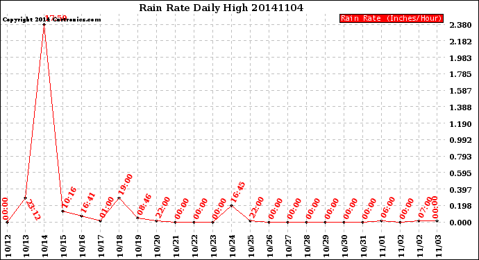 Milwaukee Weather Rain Rate<br>Daily High