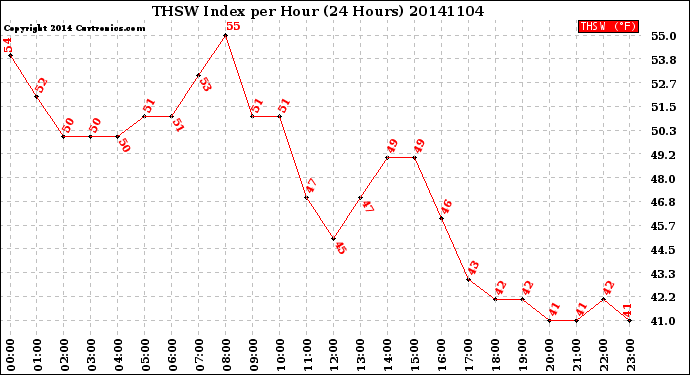 Milwaukee Weather THSW Index<br>per Hour<br>(24 Hours)