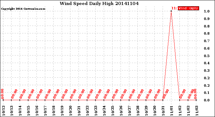 Milwaukee Weather Wind Speed<br>Daily High