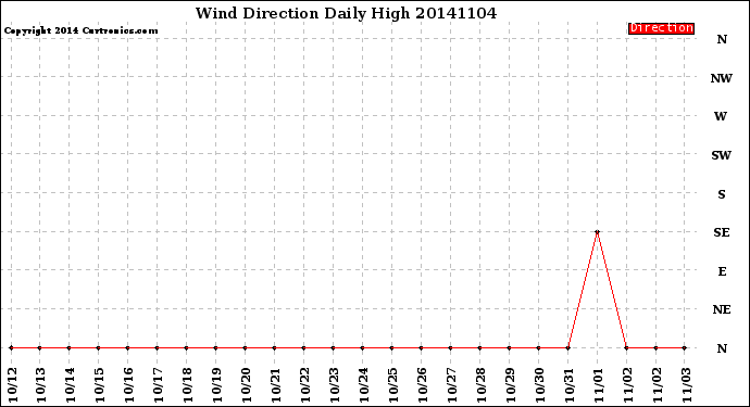 Milwaukee Weather Wind Direction<br>Daily High