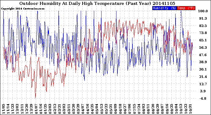 Milwaukee Weather Outdoor Humidity<br>At Daily High<br>Temperature<br>(Past Year)