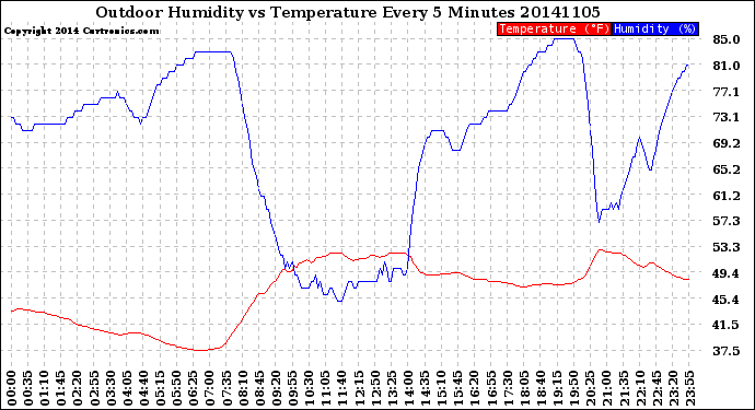 Milwaukee Weather Outdoor Humidity<br>vs Temperature<br>Every 5 Minutes