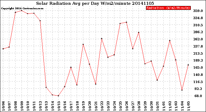 Milwaukee Weather Solar Radiation<br>Avg per Day W/m2/minute