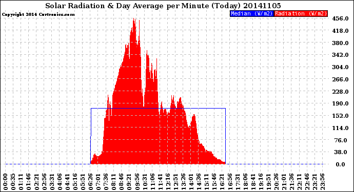 Milwaukee Weather Solar Radiation<br>& Day Average<br>per Minute<br>(Today)