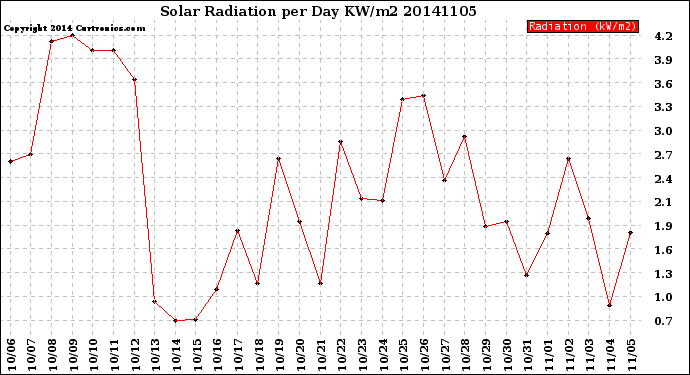 Milwaukee Weather Solar Radiation<br>per Day KW/m2