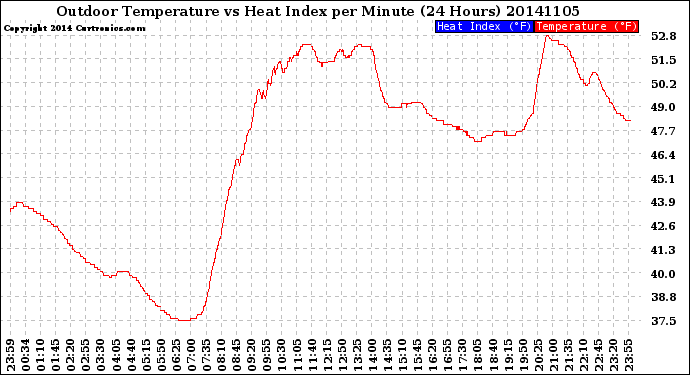 Milwaukee Weather Outdoor Temperature<br>vs Heat Index<br>per Minute<br>(24 Hours)