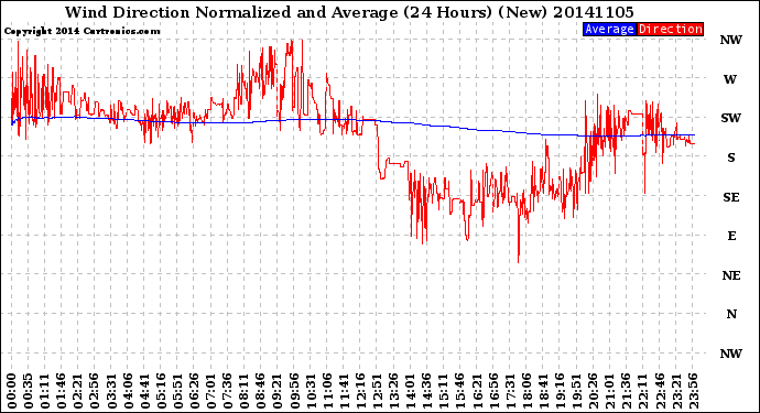 Milwaukee Weather Wind Direction<br>Normalized and Average<br>(24 Hours) (New)