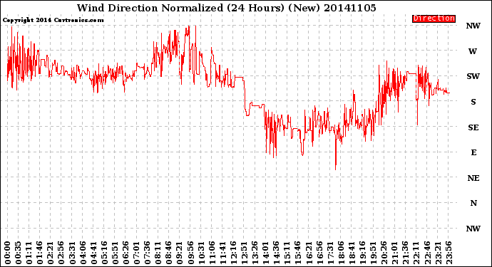 Milwaukee Weather Wind Direction<br>Normalized<br>(24 Hours) (New)