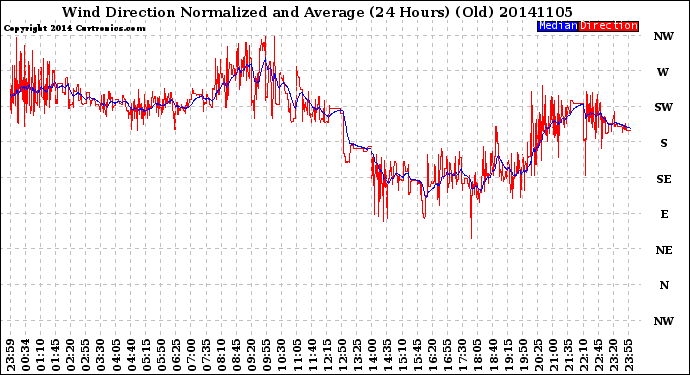 Milwaukee Weather Wind Direction<br>Normalized and Average<br>(24 Hours) (Old)