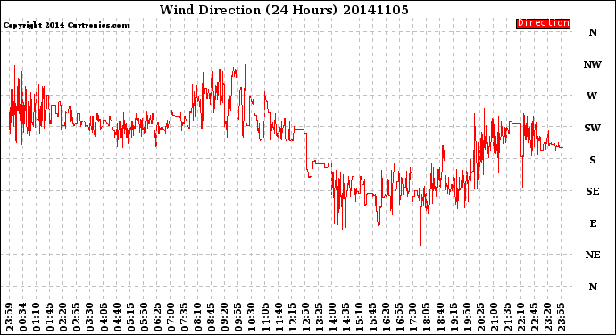 Milwaukee Weather Wind Direction<br>(24 Hours)