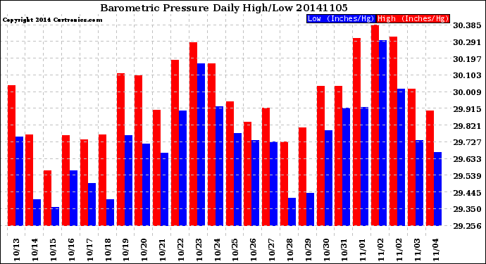 Milwaukee Weather Barometric Pressure<br>Daily High/Low