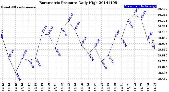 Milwaukee Weather Barometric Pressure<br>Daily High