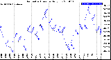 Milwaukee Weather Barometric Pressure<br>Daily Low