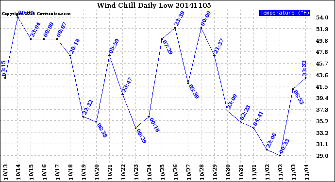 Milwaukee Weather Wind Chill<br>Daily Low