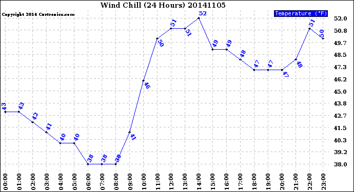 Milwaukee Weather Wind Chill<br>(24 Hours)