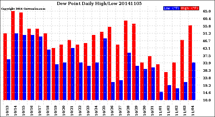 Milwaukee Weather Dew Point<br>Daily High/Low