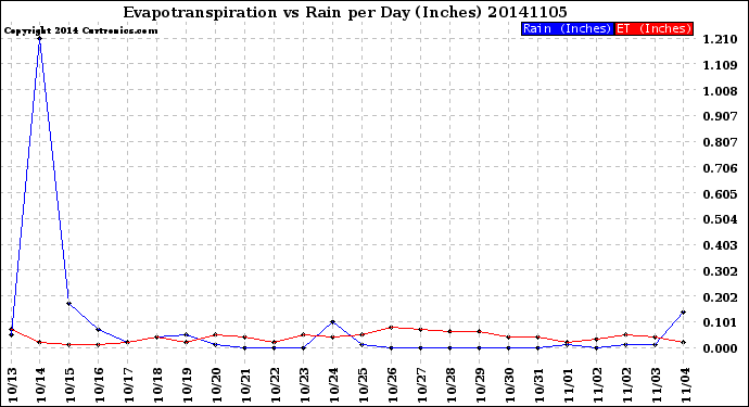 Milwaukee Weather Evapotranspiration<br>vs Rain per Day<br>(Inches)