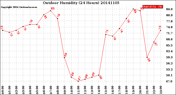 Milwaukee Weather Outdoor Humidity<br>(24 Hours)