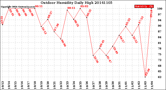 Milwaukee Weather Outdoor Humidity<br>Daily High