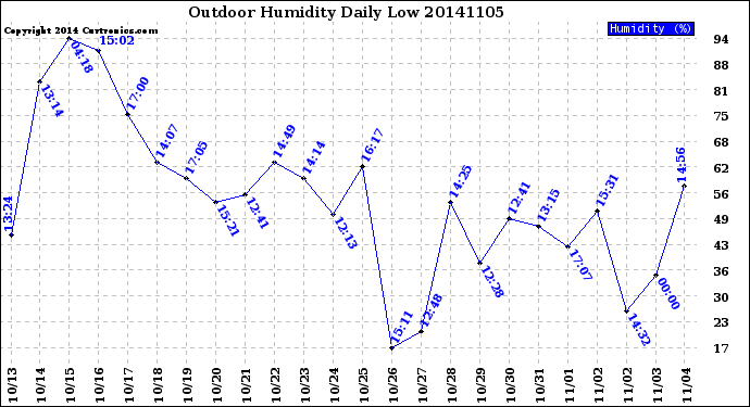 Milwaukee Weather Outdoor Humidity<br>Daily Low