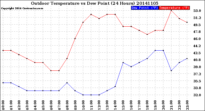 Milwaukee Weather Outdoor Temperature<br>vs Dew Point<br>(24 Hours)