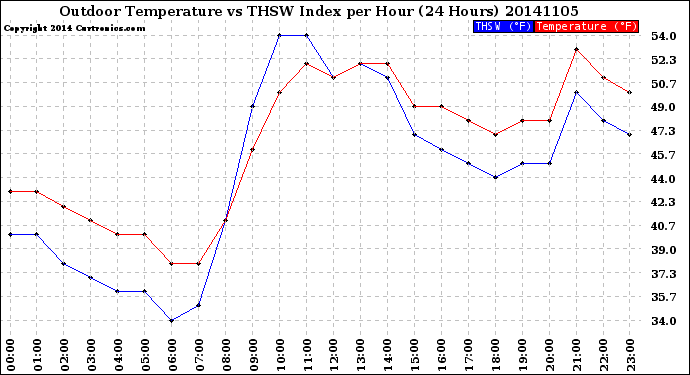 Milwaukee Weather Outdoor Temperature<br>vs THSW Index<br>per Hour<br>(24 Hours)