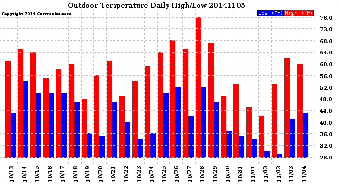 Milwaukee Weather Outdoor Temperature<br>Daily High/Low