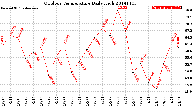 Milwaukee Weather Outdoor Temperature<br>Daily High