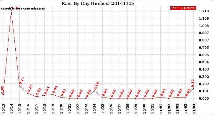 Milwaukee Weather Rain<br>By Day<br>(Inches)