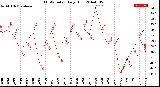 Milwaukee Weather THSW Index<br>Daily High