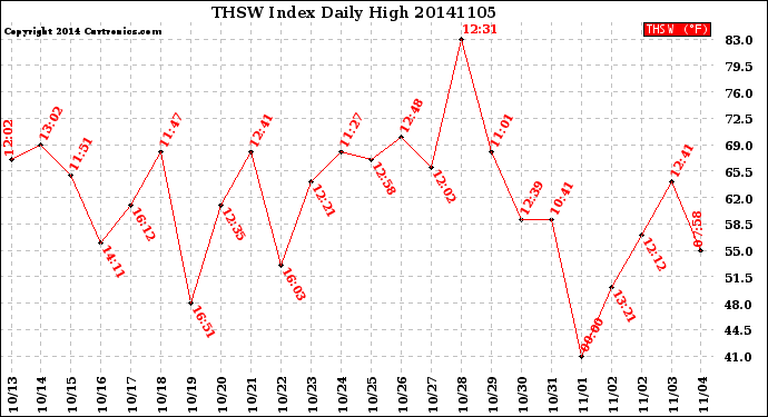 Milwaukee Weather THSW Index<br>Daily High