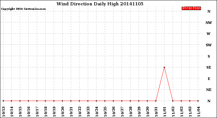 Milwaukee Weather Wind Direction<br>Daily High