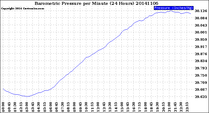 Milwaukee Weather Barometric Pressure<br>per Minute<br>(24 Hours)