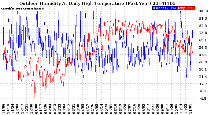 Milwaukee Weather Outdoor Humidity<br>At Daily High<br>Temperature<br>(Past Year)