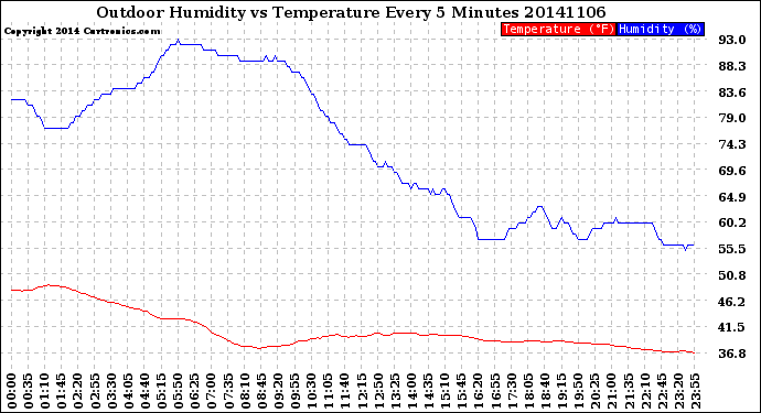 Milwaukee Weather Outdoor Humidity<br>vs Temperature<br>Every 5 Minutes