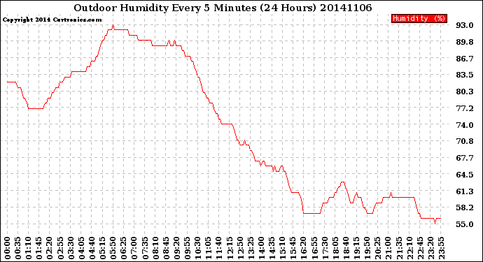 Milwaukee Weather Outdoor Humidity<br>Every 5 Minutes<br>(24 Hours)