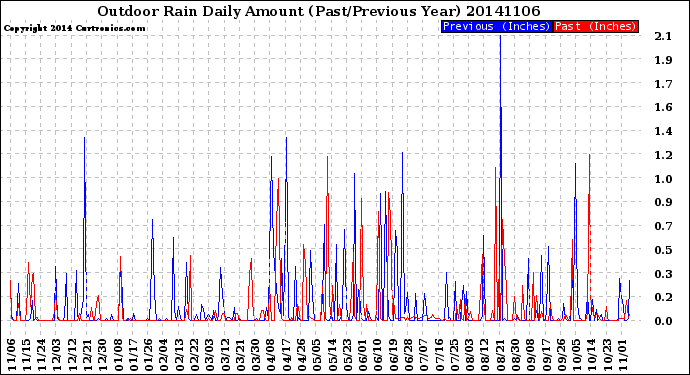 Milwaukee Weather Outdoor Rain<br>Daily Amount<br>(Past/Previous Year)