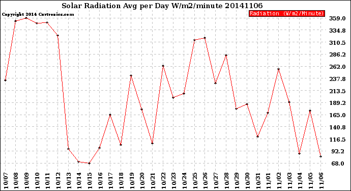 Milwaukee Weather Solar Radiation<br>Avg per Day W/m2/minute