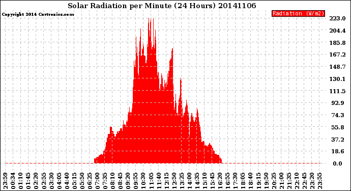 Milwaukee Weather Solar Radiation<br>per Minute<br>(24 Hours)