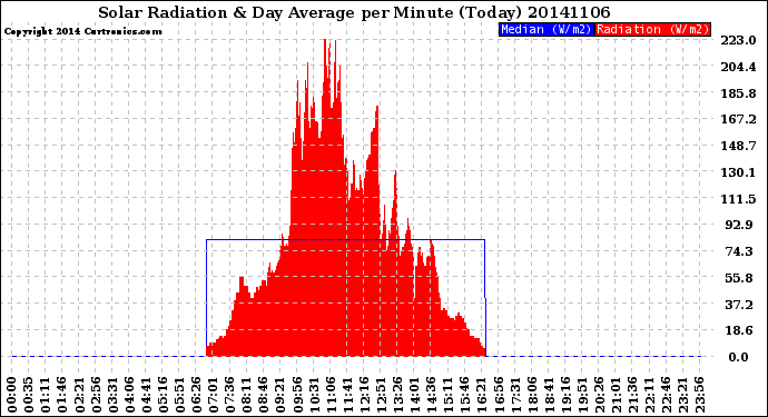 Milwaukee Weather Solar Radiation<br>& Day Average<br>per Minute<br>(Today)