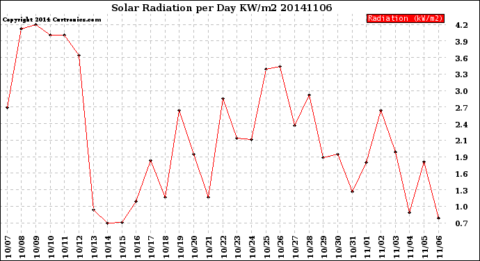 Milwaukee Weather Solar Radiation<br>per Day KW/m2