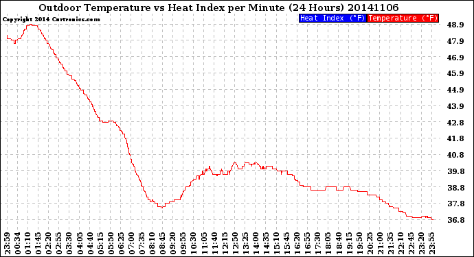 Milwaukee Weather Outdoor Temperature<br>vs Heat Index<br>per Minute<br>(24 Hours)