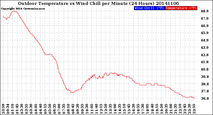 Milwaukee Weather Outdoor Temperature<br>vs Wind Chill<br>per Minute<br>(24 Hours)