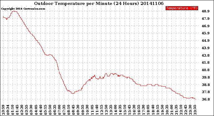 Milwaukee Weather Outdoor Temperature<br>per Minute<br>(24 Hours)