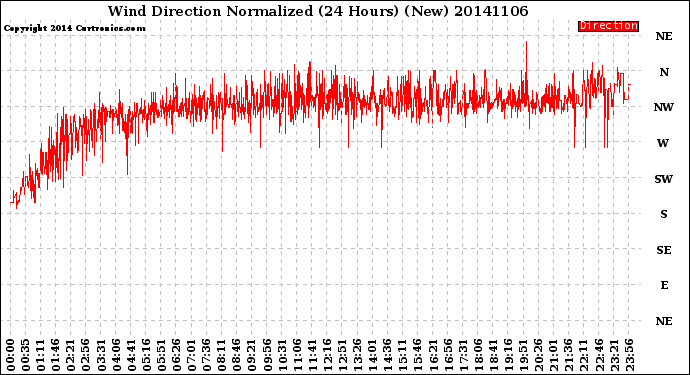 Milwaukee Weather Wind Direction<br>Normalized<br>(24 Hours) (New)