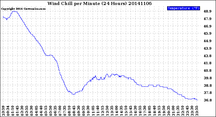 Milwaukee Weather Wind Chill<br>per Minute<br>(24 Hours)