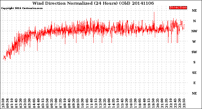 Milwaukee Weather Wind Direction<br>Normalized<br>(24 Hours) (Old)