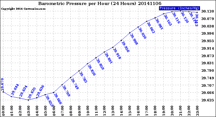 Milwaukee Weather Barometric Pressure<br>per Hour<br>(24 Hours)